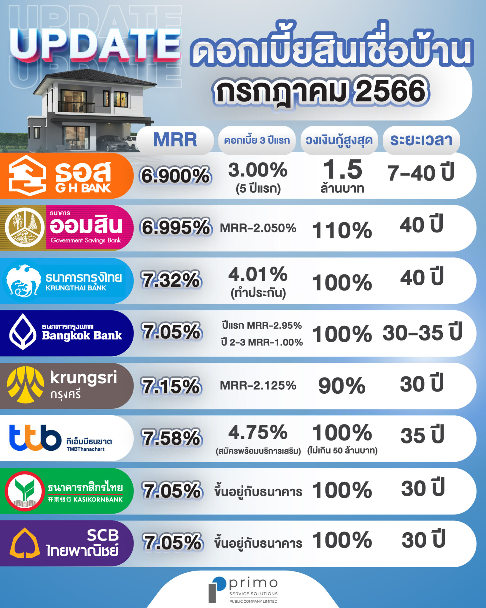 ดอกเบี้ยสินเชื่อบ้าน และ คอนโด อัปเดต ประจำเดือน กรกฎาคม 2566