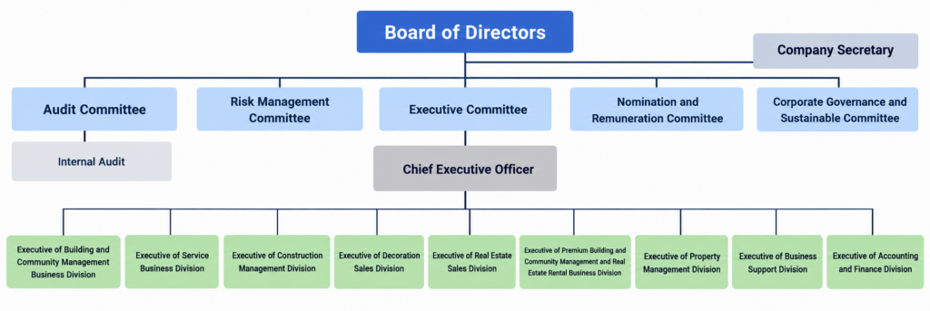 Corporate Governance Structure